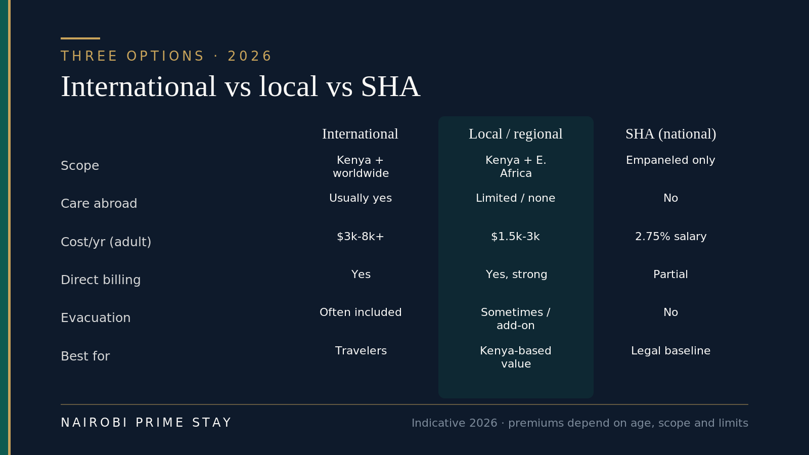 Comparison of three options for expat health cover in Kenya: an international global plan, a local or regional Kenyan plan, and the national SHA scheme — across geographic scope, cost, hospital network, evacuation and who each suits best.