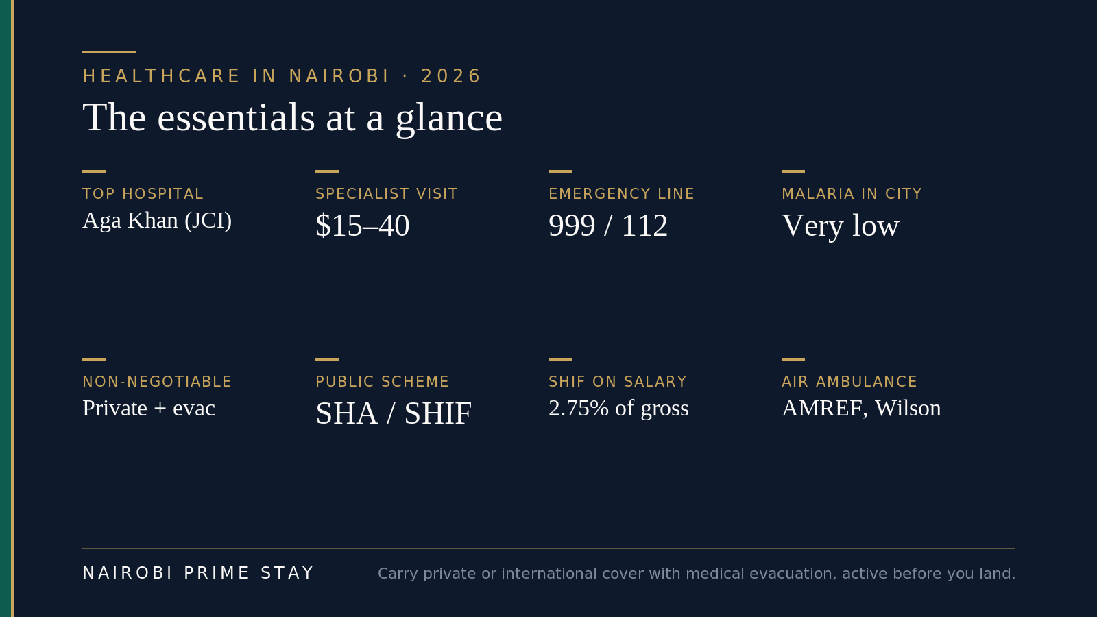 At-a-glance: top hospital Aga Khan (JCI-accredited); a private specialist visit $15-40; emergency line 999 or 112; very low malaria risk in the city; private cover plus medical evacuation is the non-negotiable; the public scheme is SHA/SHIF; SHIF is 2.75% of gross on a Kenyan salary; AMREF runs the air ambulance from Wilson Airport.