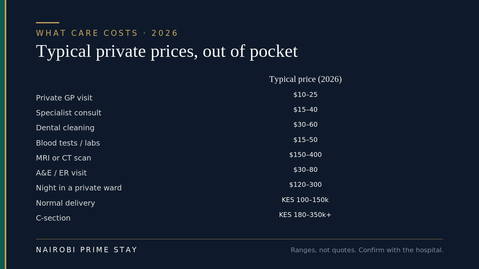 Typical 2026 private healthcare prices in Nairobi, out of pocket: a GP visit $10-25, a specialist consultation $15-40, a dental cleaning $30-60, routine blood tests $15-50, an MRI or CT scan $150-400, an emergency-room visit $30-80, a night in a private ward $120-300, a normal delivery KES 100,000-150,000 and a planned C-section KES 180,000-350,000 or more.