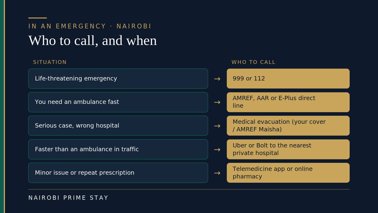 Who to call in a Nairobi medical emergency: for a life-threatening emergency dial 999 or 112; for a fast ambulance call AMREF, AAR or E-Plus on their direct line; for a serious case at the wrong hospital use medical evacuation through your cover or AMREF Maisha; when traffic would slow an ambulance take an Uber or Bolt to the nearest private hospital; for a minor issue or a repeat prescription use a telemedicine app or online pharmacy.