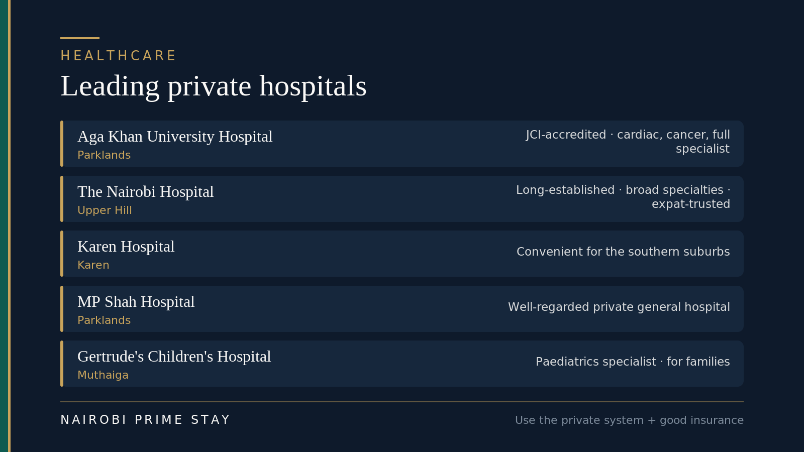 Leading private hospitals: Aga Khan (Parklands), The Nairobi Hospital (Upper Hill), Karen Hospital, MP Shah (Parklands) and Gertrude's Children's (Muthaiga).