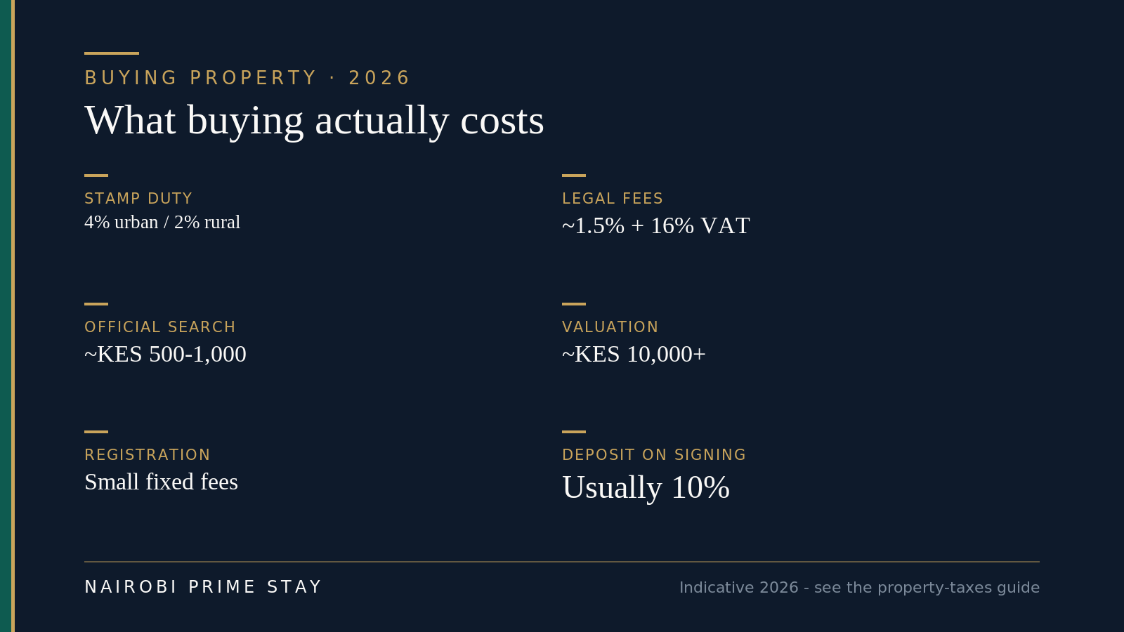 Infographic of the main buying costs in Kenya: stamp duty 4% urban or 2% rural, legal fees about 1.5% plus 16% VAT, an official search of roughly 500 to 1,000 shillings, valuation from about 10,000 shillings, small registration fees, and a deposit on signing of usually 10%