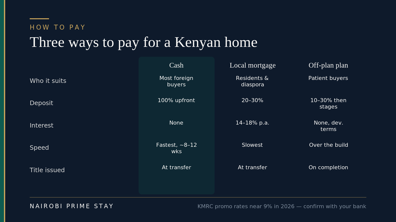 Comparison infographic of three ways to pay for a Kenyan home — cash, a local mortgage, and an off-plan installment plan — across who it suits, deposit, interest, speed and when the title is issued