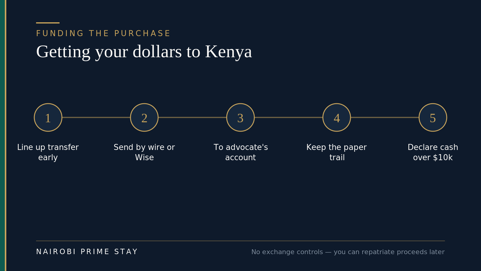 Five-step infographic for funding a Kenyan property purchase from abroad: line up the transfer early, send by bank wire or Wise, pay into your advocate's account, keep the paper trail, and declare any cash over 10,000 dollars