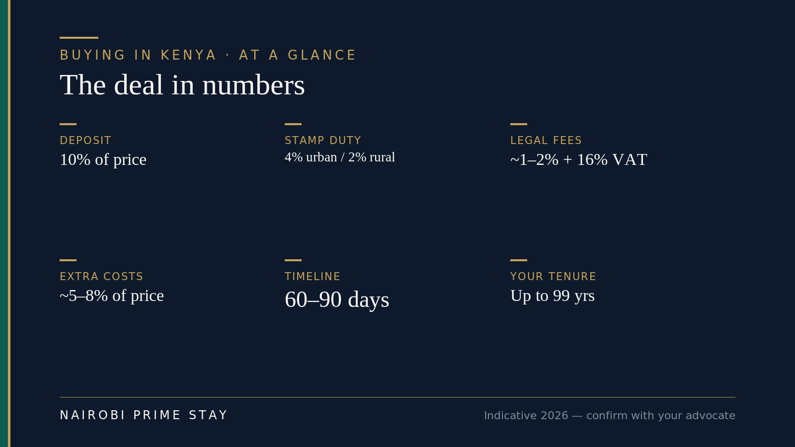 At-a-glance infographic of the key numbers for buying property in Kenya: a 10% deposit, stamp duty of 4% in a town or 2% rural, legal fees of about 1 to 2% plus 16% VAT, total extra costs of roughly 5 to 8% of the price, a 60 to 90 day timeline, and leasehold tenure of up to 99 years for foreigners