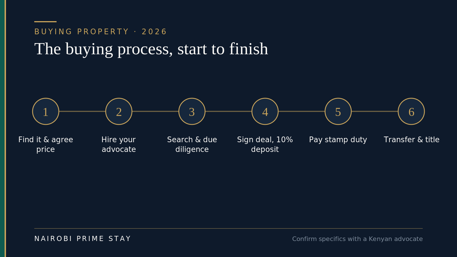 Infographic showing the six stages of buying property in Kenya: find it and agree a price, hire your advocate, search and due diligence, sign the deal with a 10% deposit, pay stamp duty, then transfer and title