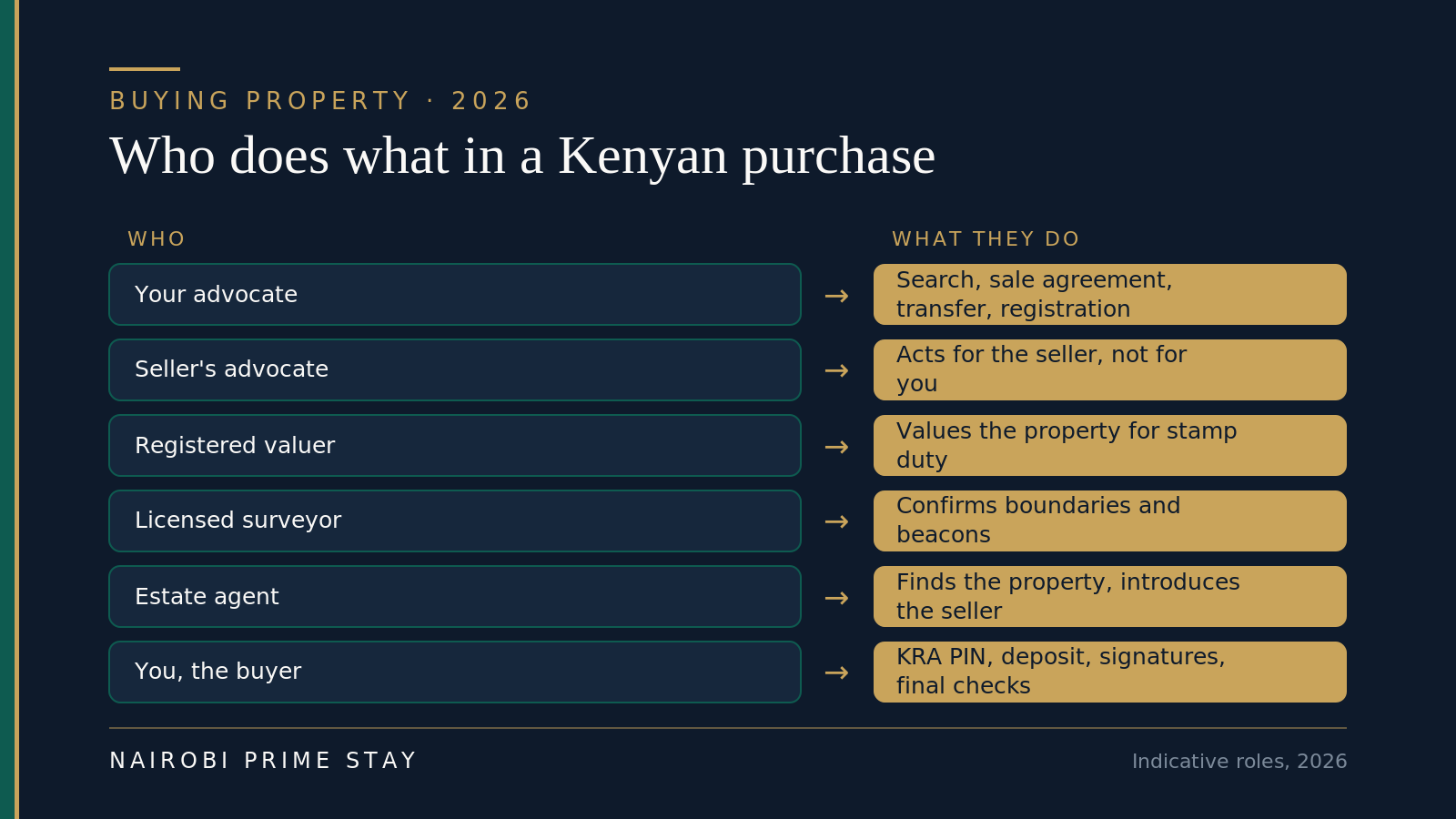 Infographic matching each role to its job: your advocate handles the search, agreement, transfer and registration; the seller's advocate acts for the seller; a registered valuer values the property for stamp duty; a licensed surveyor confirms boundaries; an estate agent finds the property; you the buyer handle the KRA PIN, deposit and signatures