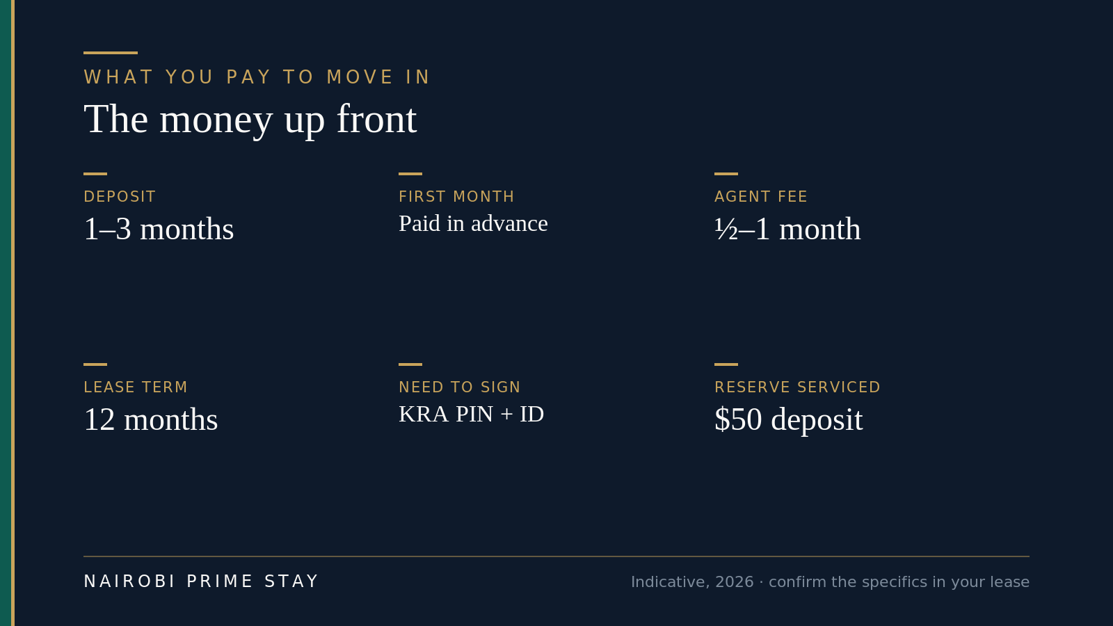 Infographic: the money to move into a Nairobi rental — deposit of one to three months, first month paid in advance, agent fee of about half to one month if you use one, a typical 12-month lease, a KRA PIN and ID needed to sign, and a $50 deposit to reserve a serviced apartment.