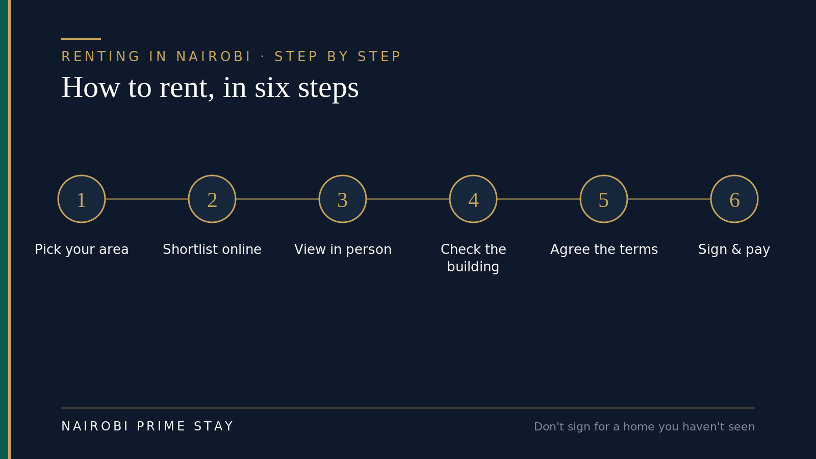Infographic showing how to rent in Nairobi in six steps: pick your area, shortlist online, view in person, check the building, agree the terms, then sign and pay. A caption notes: don't sign for a home you haven't seen.