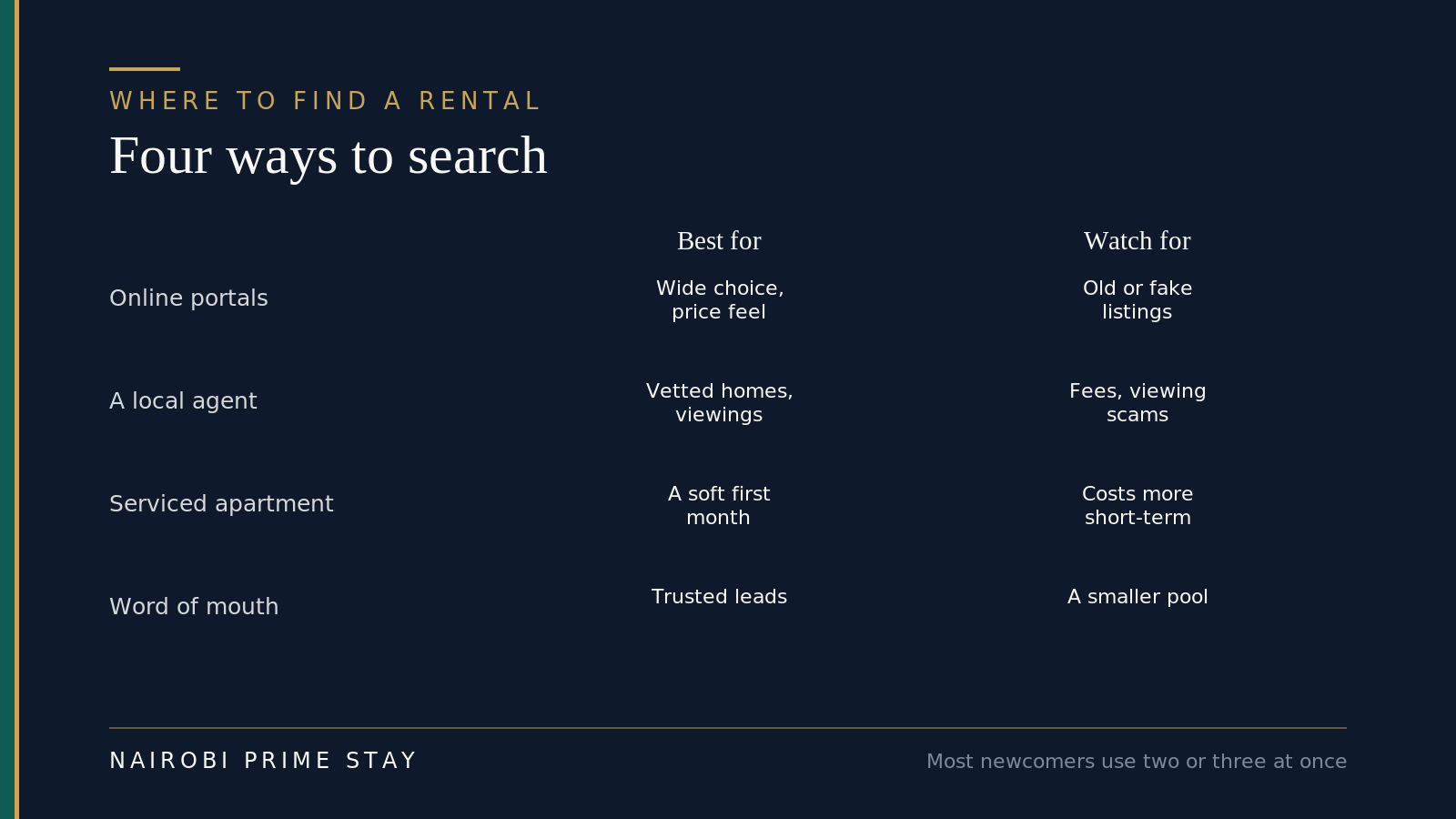 Infographic comparing four ways to find a Nairobi rental: online portals are best for wide choice and a price feel but carry old or fake listings; a local agent is best for vetted homes and viewings but charges fees and can involve viewing scams; a serviced apartment is best for a soft first month but costs more short-term; word of mouth gives trusted leads from a smaller pool.
