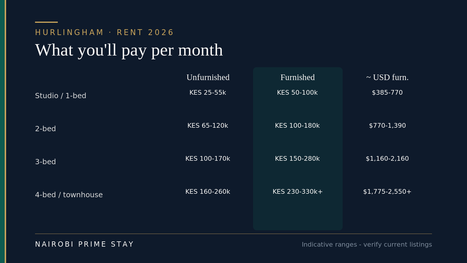 Hurlingham rent guide for 2026: indicative monthly rents by home type. Unfurnished studios and one-beds roughly KES 25,000 to 55,000; furnished KES 50,000 to 100,000 (about $385 to $770). Unfurnished two-beds KES 65,000 to 120,000; furnished KES 100,000 to 180,000 (about $770 to $1,390). Unfurnished three-beds KES 100,000 to 170,000; furnished KES 150,000 to 280,000 (about $1,160 to $2,160). Four-beds and townhouses, which are rarer, unfurnished KES 160,000 to 260,000; furnished KES 230,000 to 330,000 or more (about $1,775 to $2,550 plus).
