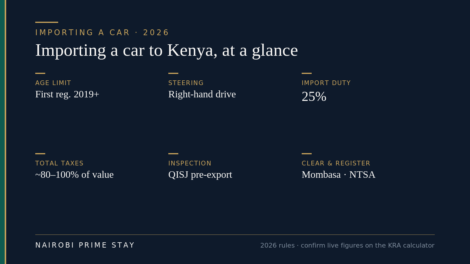 At-a-glance facts for importing a car to Kenya in 2026: right-hand drive and under 8 years old (first registered 2019 or later), import duty 25%, total taxes roughly 80 to 100% of customs value, pre-export inspection by QISJ, cleared at Mombasa and registered with NTSA.