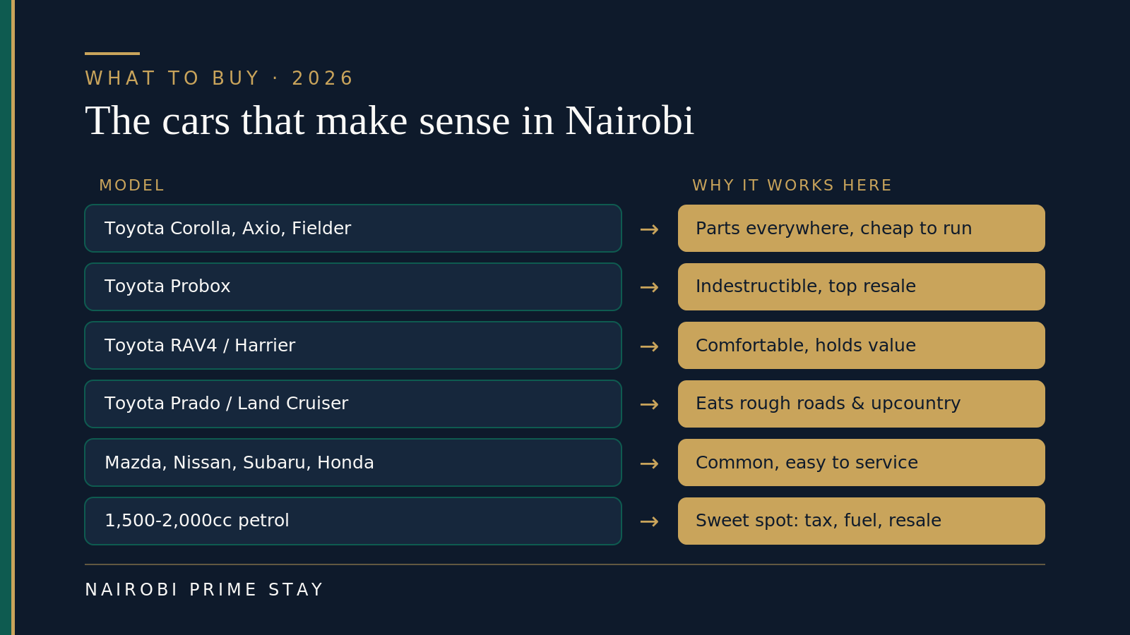 The used cars that make sense in Nairobi: Toyota Corolla, Axio and Fielder for cheap running and parts everywhere; Toyota Probox for durability and resale; RAV4 and Harrier for comfort and value; Prado and Land Cruiser for rough roads and upcountry trips; Mazda, Nissan, Subaru and Honda well supported; and a 1,500 to 2,000cc petrol engine as the sweet spot for tax, fuel and resale.