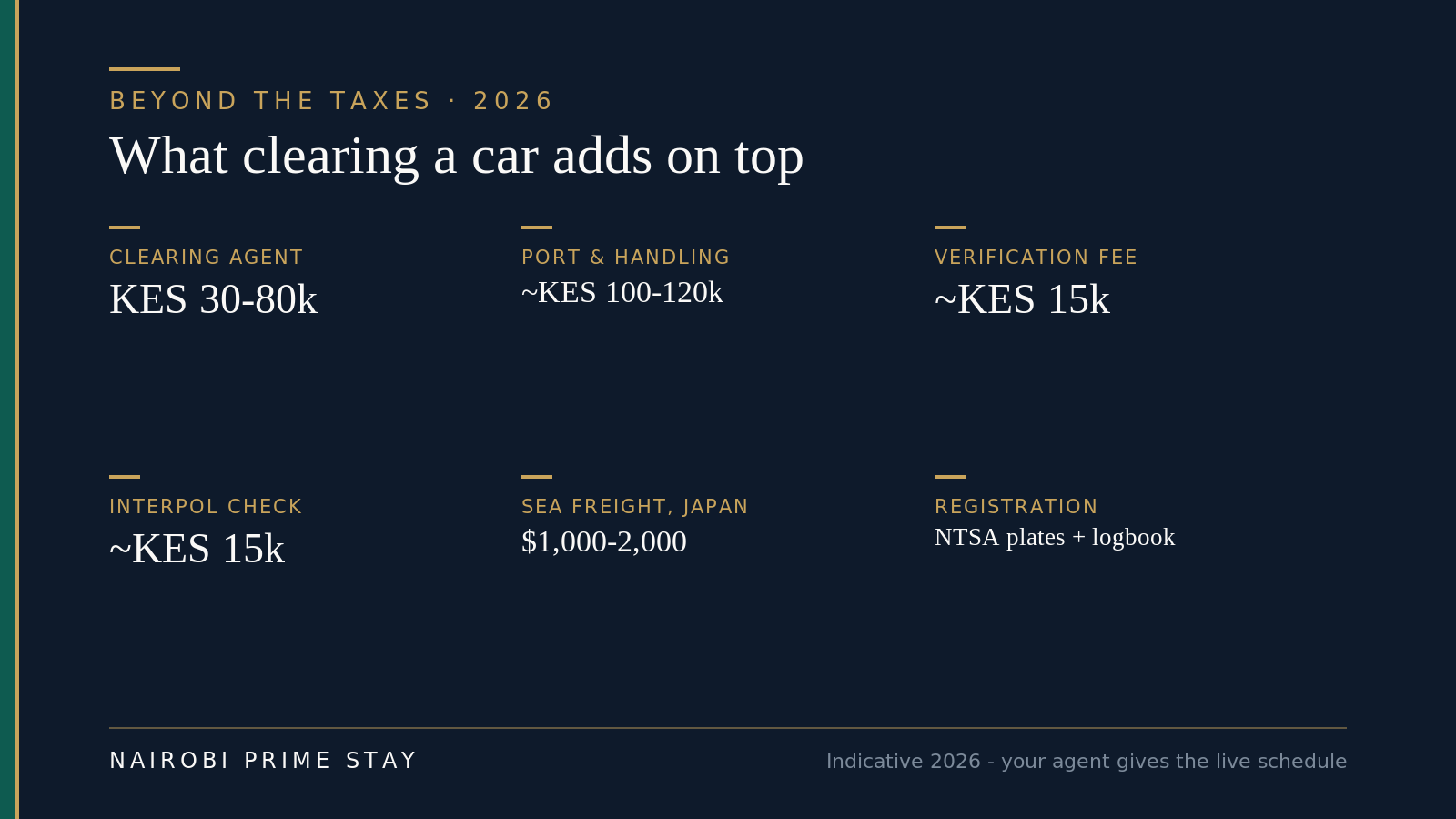 What clearing a car adds on top of the taxes in Kenya 2026: clearing agent KES 30 to 80k, port and handling around KES 100 to 120k, verification fee about KES 15k, Interpol check about KES 15k, sea freight from Japan $1,000 to $2,000, plus NTSA registration.