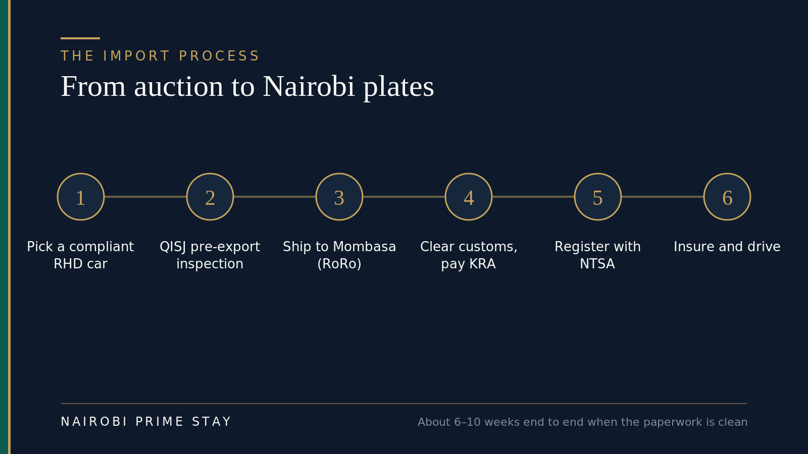 The car-import sequence for Kenya: pick a compliant car, pre-export QISJ inspection, ship to Mombasa, clear customs and pay KRA, register with NTSA, then insure and drive.