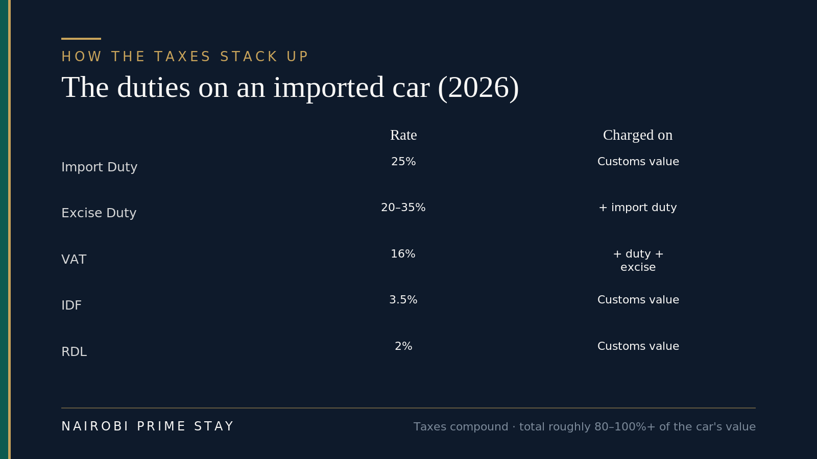 How the car-import taxes stack up in Kenya 2026: import duty 25%, excise 20 to 35% by engine, VAT 16%, IDF 3.5% and RDL 2%, each charged on a building total.