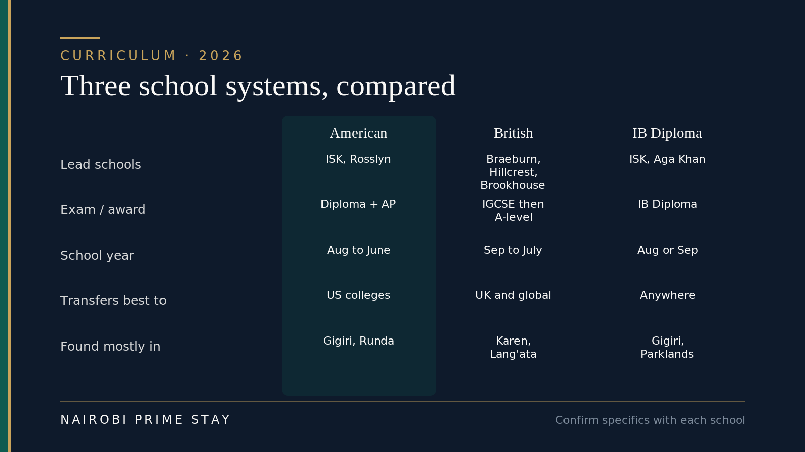 Comparison of the American, British and IB systems in Nairobi: lead schools, exams (AP, IGCSE/A-level, IB Diploma), school-year dates, where graduates transfer best, and the suburbs each system clusters in