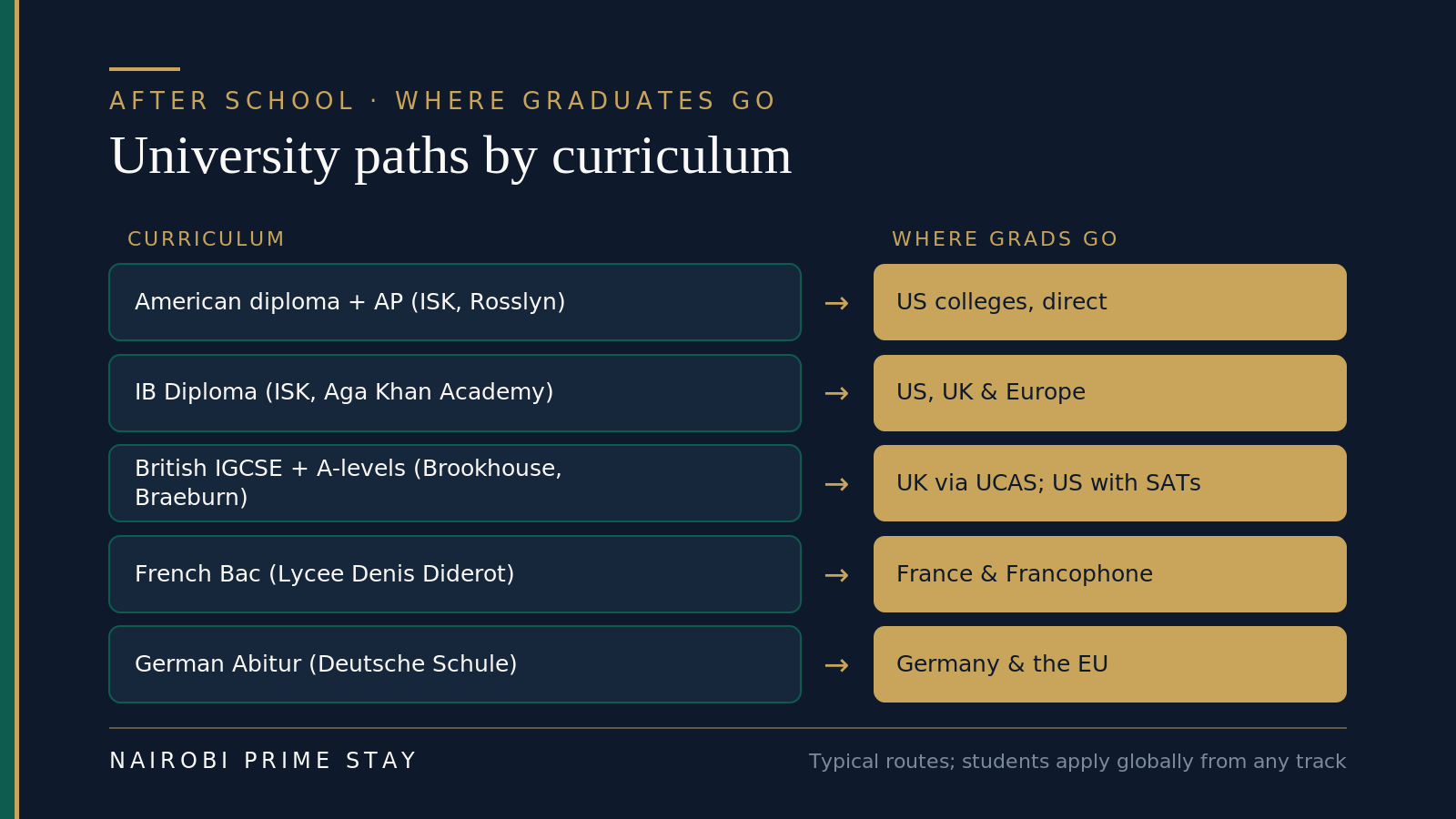 University paths by curriculum: American diploma and AP (ISK, Rosslyn) lead to US colleges; the IB Diploma (ISK, Aga Khan Academy) is recognised across the US, UK and Europe; British IGCSE and A-levels (Brookhouse, Braeburn) feed the UK via UCAS or the US with SATs; the French Baccalaureate (Lycee) points to French and Francophone universities; the German Abitur (Deutsche Schule) to Germany and the EU