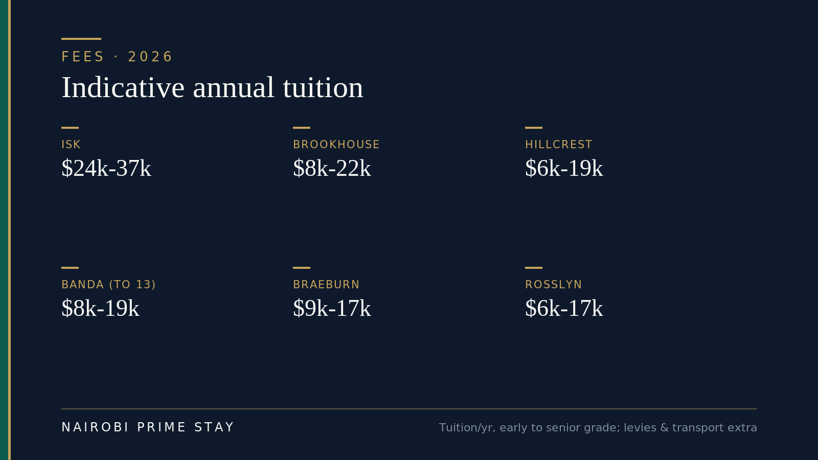 Indicative 2026 annual tuition by school: ISK $24,000–37,000, Brookhouse $8,000–22,000, Hillcrest $6,000–19,000, The Banda School $8,000–19,000, Braeburn $9,000–17,000, Rosslyn Academy $6,000–17,000 — tuition only, with levies and transport extra