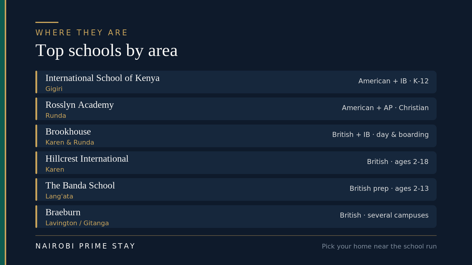 Top Nairobi international schools by area: ISK in Gigiri (American + IB, K–12), Rosslyn Academy in Runda (American + AP, Christian), Brookhouse in Karen and Runda (British + IB, day and boarding), Hillcrest in Karen (British, ages 2–18), The Banda School in Lang'ata (British prep, ages 2–13), and Braeburn in Lavington and Gitanga (British, several campuses)