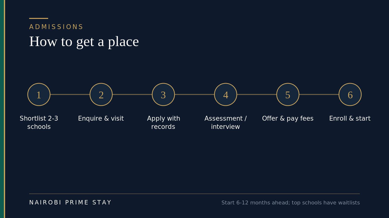 Six admissions steps in sequence: 1. Shortlist 2–3 schools, 2. Enquire and visit, 3. Apply with records, 4. Assessment or interview, 5. Offer and pay fees, 6. Enroll and start — start 6–12 months ahead because top schools have waitlists