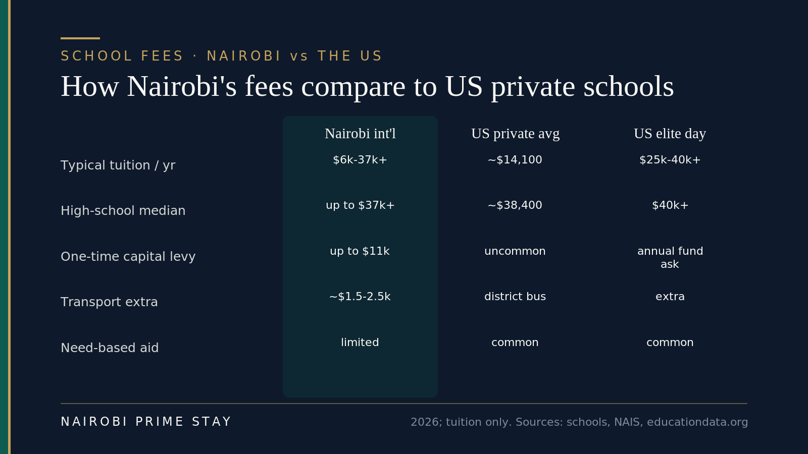 Fee comparison: Nairobi international schools $6,000 to $37,000-plus tuition versus a US private average of about $14,100 and US elite day schools at $25,000 to $40,000-plus; Nairobi adds one-time capital levies up to $11,000, offers limited need-based aid, and charges $1,500 to $2,500 extra for transport