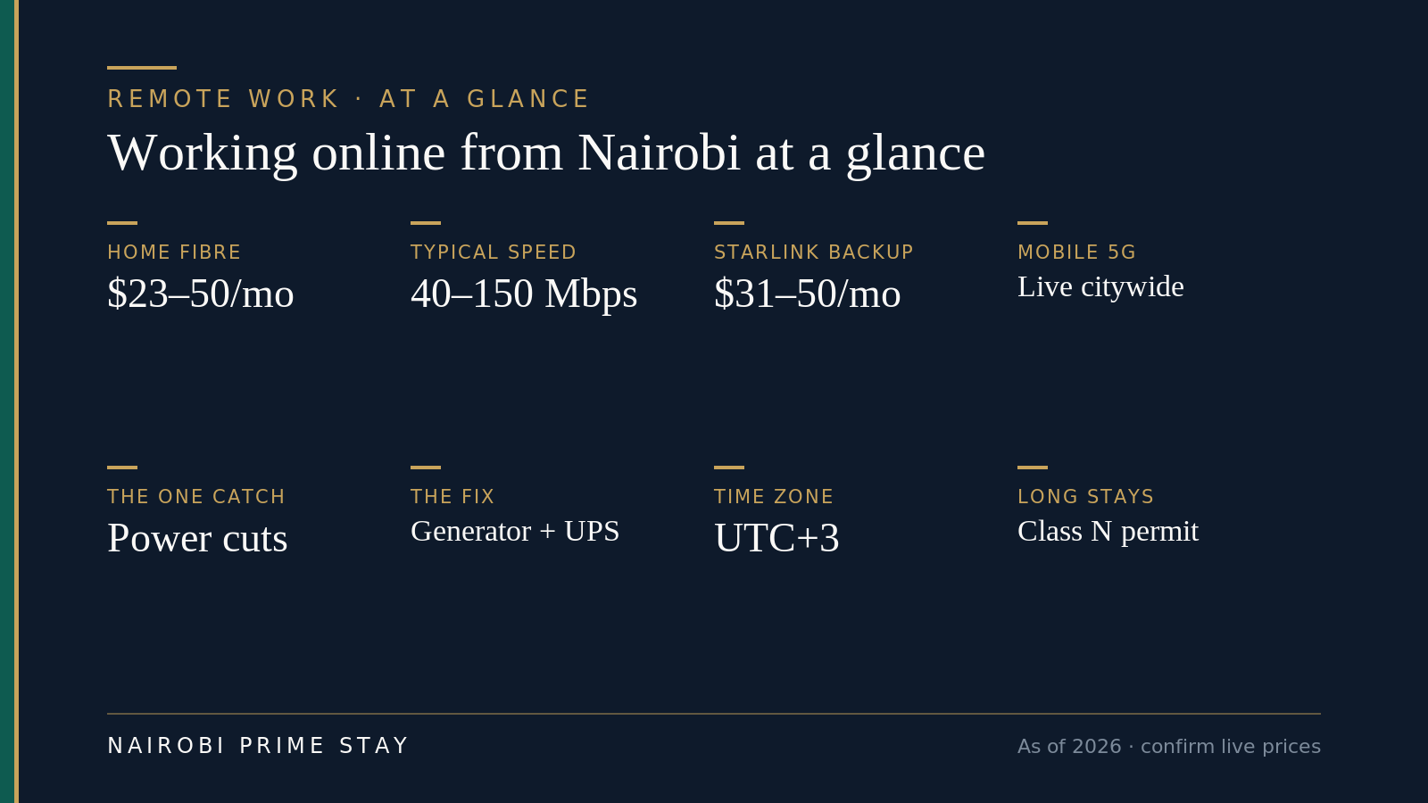 Working online from Nairobi at a glance: home fibre $23–50/mo for 40–150 Mbps, Starlink backup $31–50/mo, 5G live citywide, the one catch is power cuts (fixed with a generator and a UPS), the time zone is UTC+3, and long stays use the Class N permit.