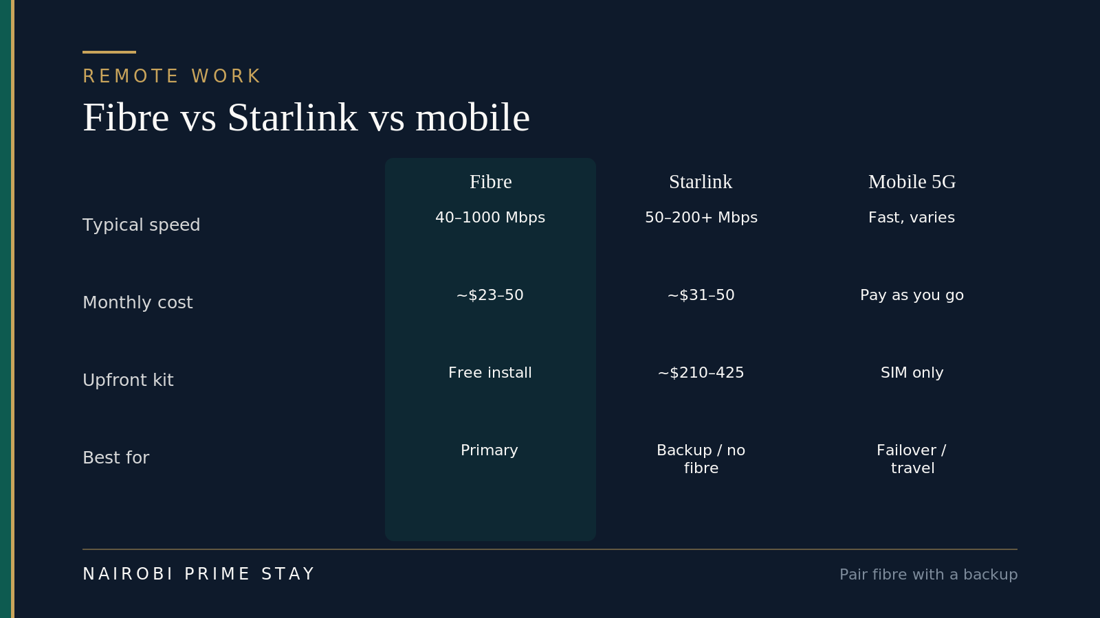 Fibre versus Starlink versus mobile 5G compared on typical speed, monthly cost, upfront kit and best use.