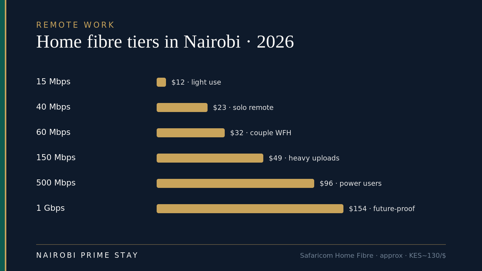 Chart of Nairobi home-fibre tiers and prices, from 15 Mbps (about $12) to 1 Gbps (about $154).