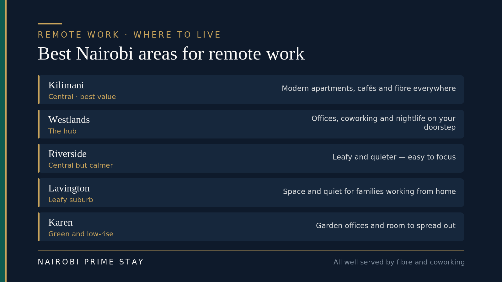 Best Nairobi areas for remote work: Kilimani is central and the best value, Westlands is the hub for offices and coworking, Riverside is central but calmer, Lavington is a leafy family suburb, and Karen is green and low-rise.