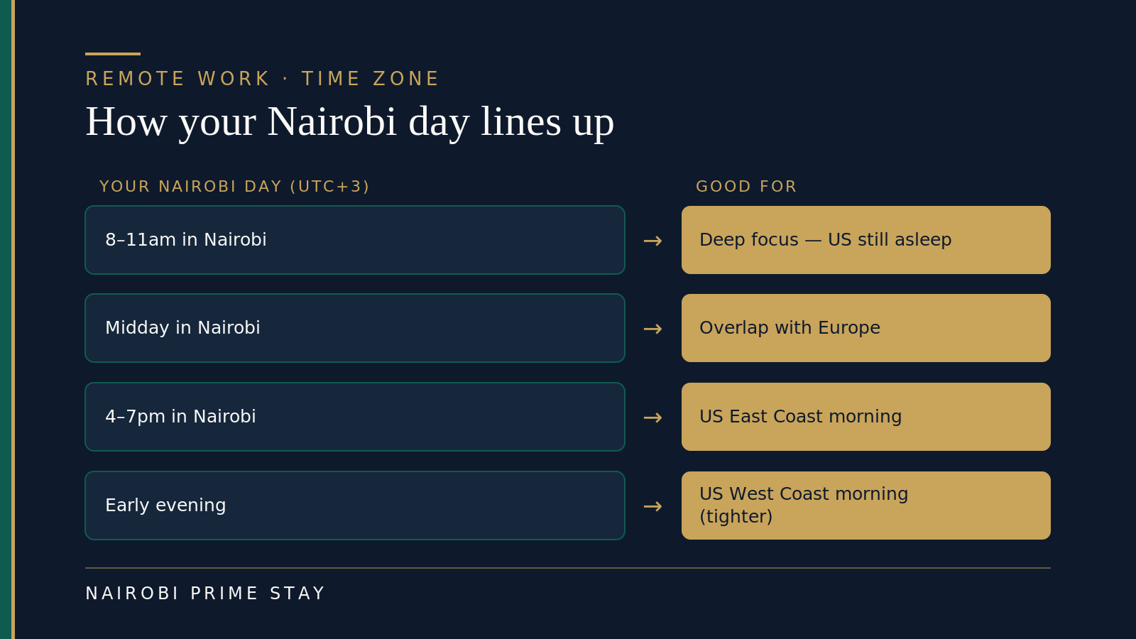 How your Nairobi day lines up with the US: 8–11am is deep focus while the US sleeps, midday overlaps Europe, 4–7pm catches the US East Coast morning, and early evening reaches the US West Coast morning.