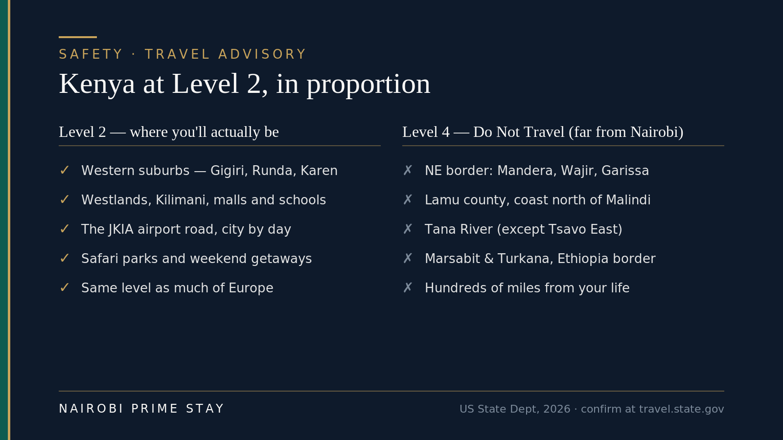 Kenya sits at US State Department Level 2, Exercise Increased Caution — the same level as much of Europe — across everywhere expats actually live and travel: the western suburbs, Westlands, Kilimani, the malls, schools, the airport road and the safari parks; the Level 4 Do Not Travel zones are all remote and hundreds of miles away — the northeastern border counties of Mandera, Wajir and Garissa, Lamu county and the coast north of Malindi, Tana River outside Tsavo East, and the Marsabit and Turkana strip near the Ethiopian border.