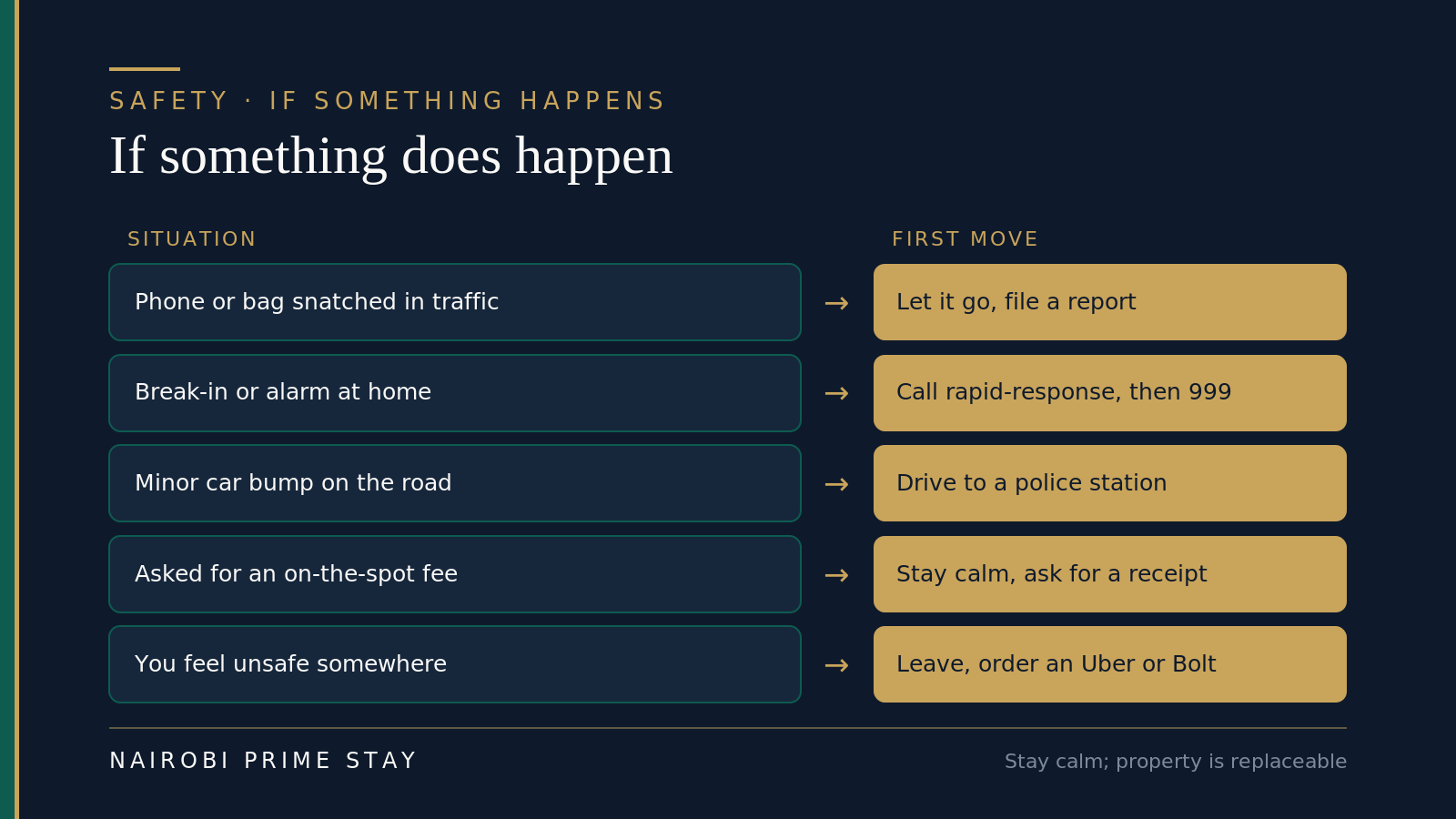 What to do if something goes wrong in Nairobi: if your phone or bag is snatched in traffic, let it go and file a report; for a break-in or home alarm, call your rapid-response company then 999; after a minor car bump, drive to a police station; if asked for an on-the-spot fee, stay calm and ask for a receipt; if a place feels unsafe, leave and order an Uber or Bolt.