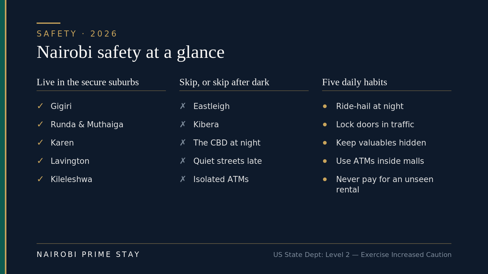 Nairobi safety at a glance: the US State Department rates Kenya Level 2, Exercise Increased Caution; expats cluster in the secure western suburbs — Gigiri, Runda, Muthaiga, Karen, Lavington and Kileleshwa — while skipping Eastleigh, Kibera and the CBD after dark; five daily habits cover most of the risk — ride-hail at night, lock doors in traffic, keep valuables hidden, use ATMs inside malls, and never pay for an unseen rental.