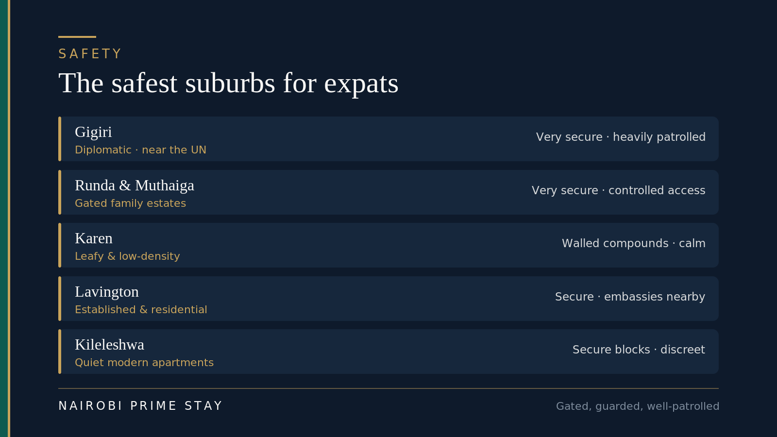 The safest suburbs for expats in Nairobi: Gigiri (diplomatic, near the UN, very secure and heavily patrolled), Runda and Muthaiga (gated family estates with controlled access), Karen (leafy, low-density, walled compounds and calm), Lavington (established and residential with embassies nearby) and Kileleshwa (quiet, discreet, secure modern apartment blocks).