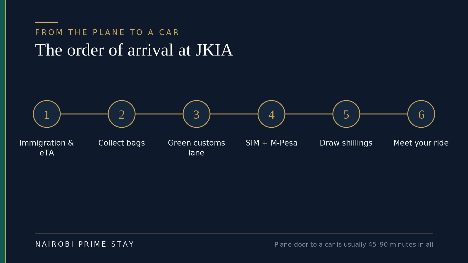 The order of arrival at JKIA, step by step: 1) clear immigration with your approved eTA and a biometric photo and fingerprints; 2) collect your bags at reclaim; 3) walk the green customs channel; 4) buy and register a Safaricom or Airtel SIM with your passport and set up M-Pesa; 5) draw Kenyan shillings from an ATM; 6) meet your pre-booked driver or book an Uber, Bolt or Little from the car park.