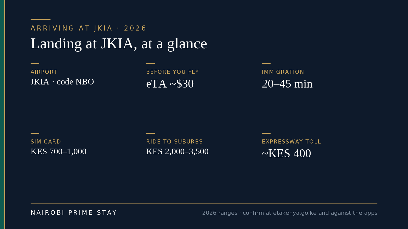 At a glance: arriving at JKIA Nairobi in 2026 — you need an approved eTA before flying (about $30 at etakenya.go.ke), immigration takes a biometric photo and fingerprints with queues of roughly 20–45 minutes, a Safaricom or Airtel SIM costs about KES 700–1,000, a ride to the western suburbs runs KES 2,000–3,500, the Nairobi Expressway toll for a car is about KES 400, and plane-door to a car takes 45–90 minutes.
