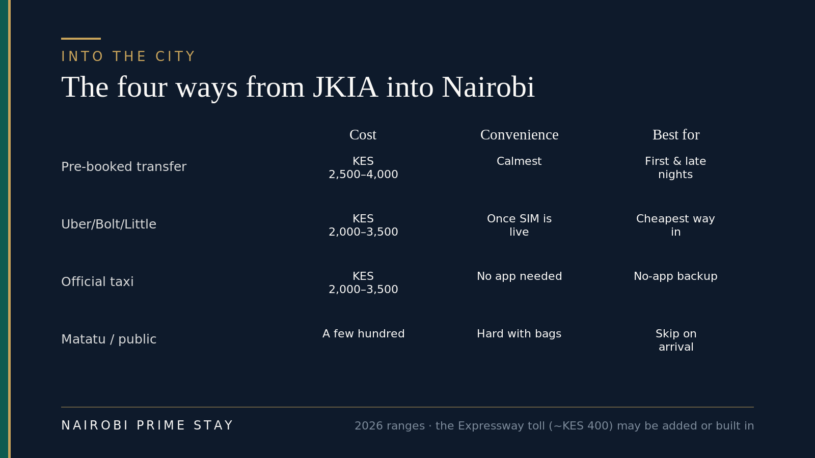 Comparison of the four ways from JKIA into Nairobi — a pre-booked transfer, ride-hailing with Uber, Bolt or Little, an official airport taxi, and matatu or public transport — scored on typical cost, convenience and what each suits best. A pre-booked transfer is calmest for first arrivals, ride-hailing is usually cheapest once your SIM works, official taxis are the no-app backup, and matatus are impractical with luggage.