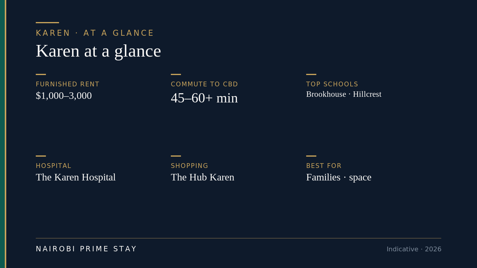 Karen at a glance: furnished rent $1,000–3,000, 45–60+ minutes to the CBD, Brookhouse and Hillcrest schools, The Karen Hospital, The Hub shopping, best for families and space.