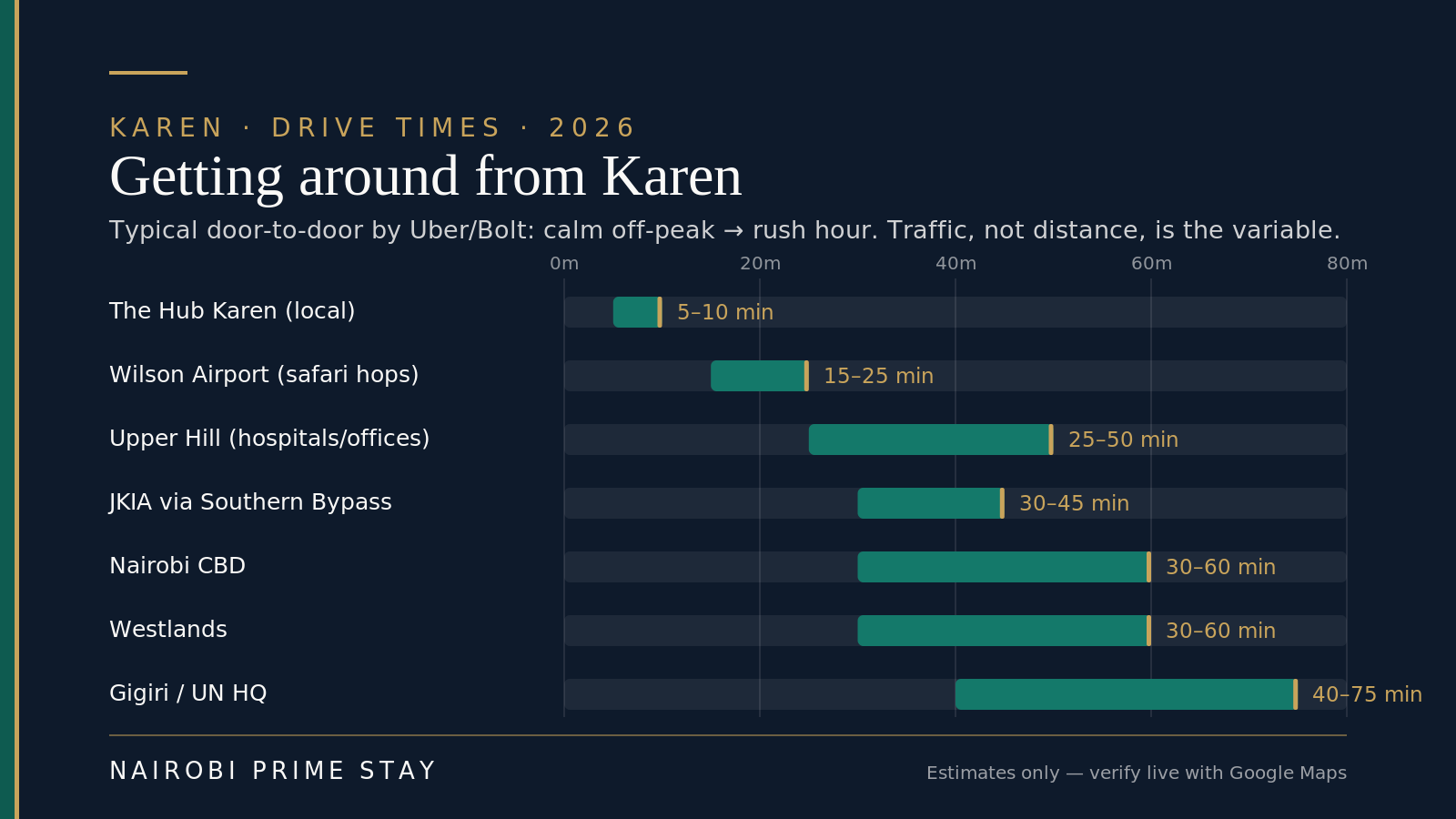 Bar chart of typical driving times from Karen, Nairobi by ride-hail: The Hub 5–10 min, Wilson Airport 15–25, Upper Hill 25–50, JKIA 30–45, CBD 30–60, Westlands 30–60, Gigiri/UN 40–75 min.