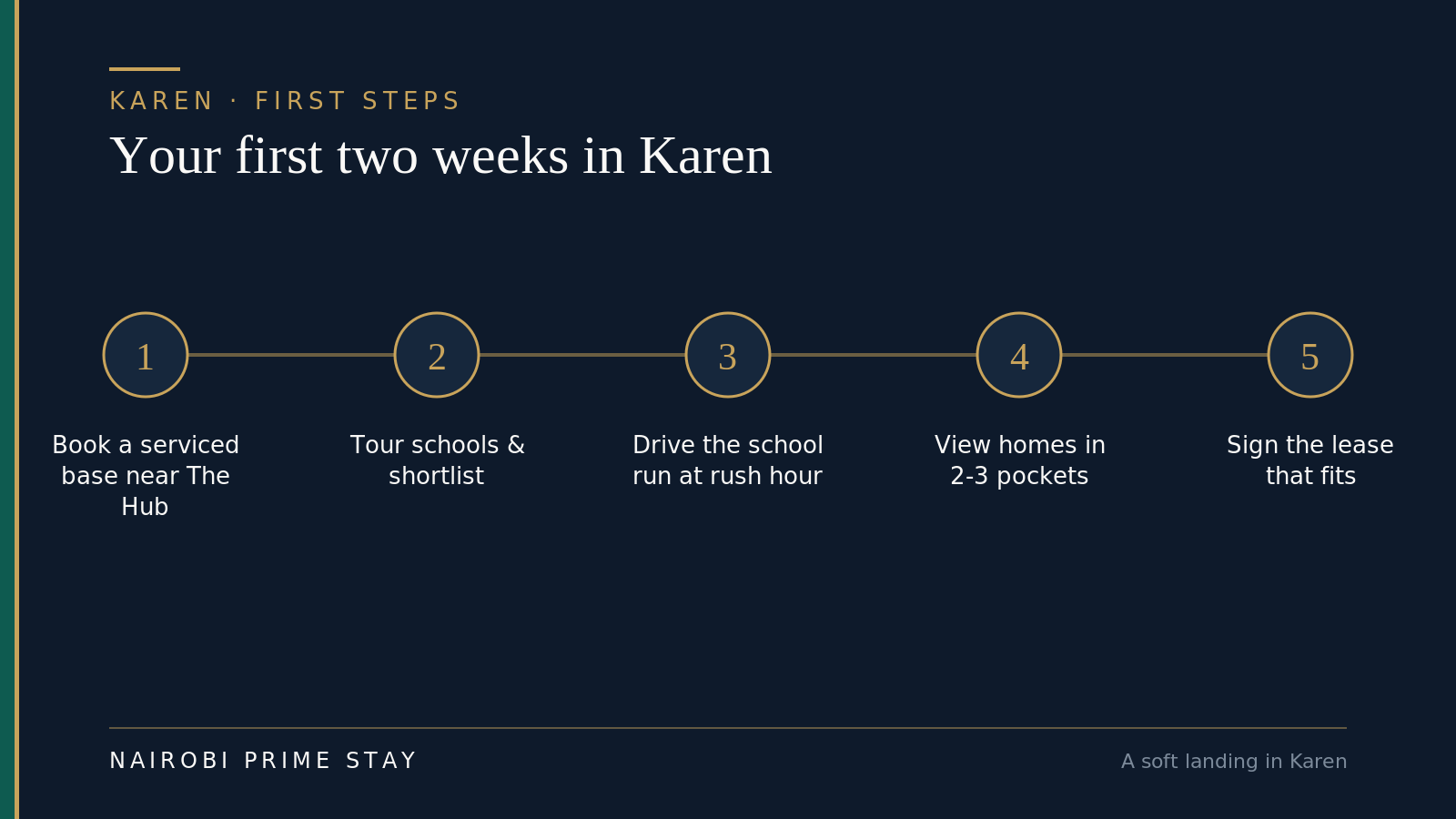 Your first two weeks in Karen as five steps: book a serviced base near The Hub, tour and shortlist schools, drive the school run at rush hour, view homes in two or three pockets, then sign the lease that fits.