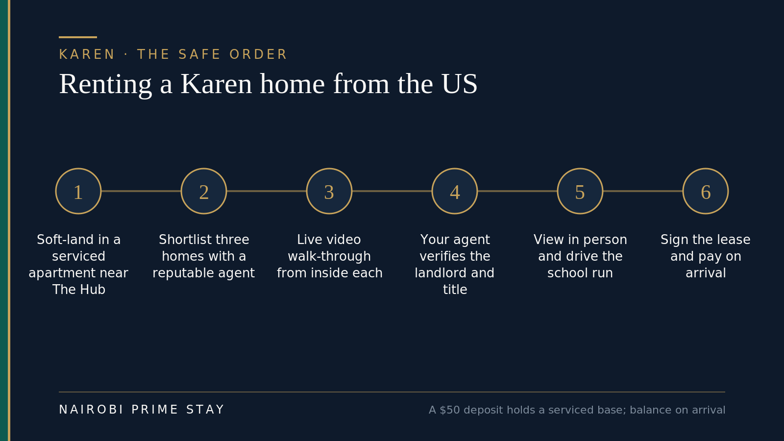 Renting a Karen home from the US in six steps: soft-land in a serviced apartment near The Hub, shortlist three homes with a reputable agent, take a live video walk-through from inside each, have your agent verify the landlord and title, view in person and drive the school run, then sign the lease and pay on arrival.