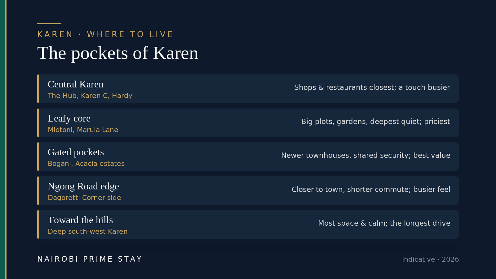 Karen's sub-areas: central Karen near The Hub and the shops; the leafy core of big plots around Miotoni and Marula; newer gated townhouse pockets at Bogani and Acacia; the Ngong Road edge closer to town; and the deep south-west toward the Ngong Hills.