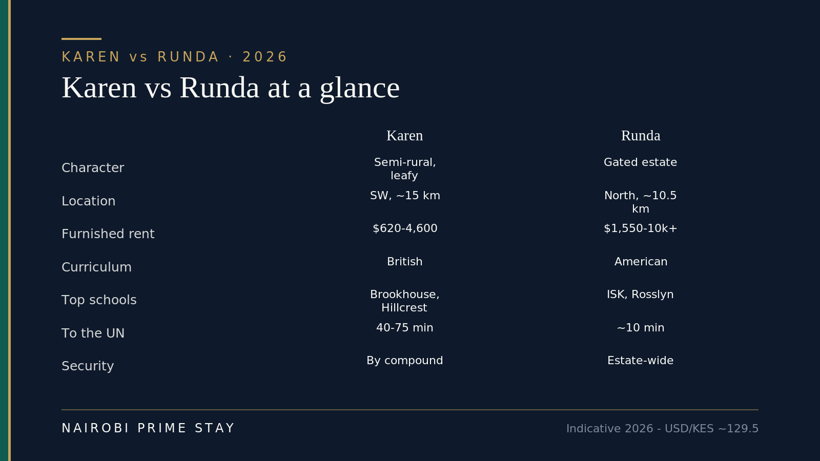 Karen vs Runda at a glance: Karen is semi-rural and southwest with furnished homes around $620–4,600 a month, British-curriculum schools like Brookhouse and Hillcrest, a 40–75 minute peak drive to the UN, the biggest plots and Nairobi National Park nearby; Runda is a gated estate in the north with furnished homes around $1,550–10,000-plus a month, American-curriculum schools ISK and Rosslyn, a 10-minute UN commute, estate-wide security and Karura Forest on the doorstep.