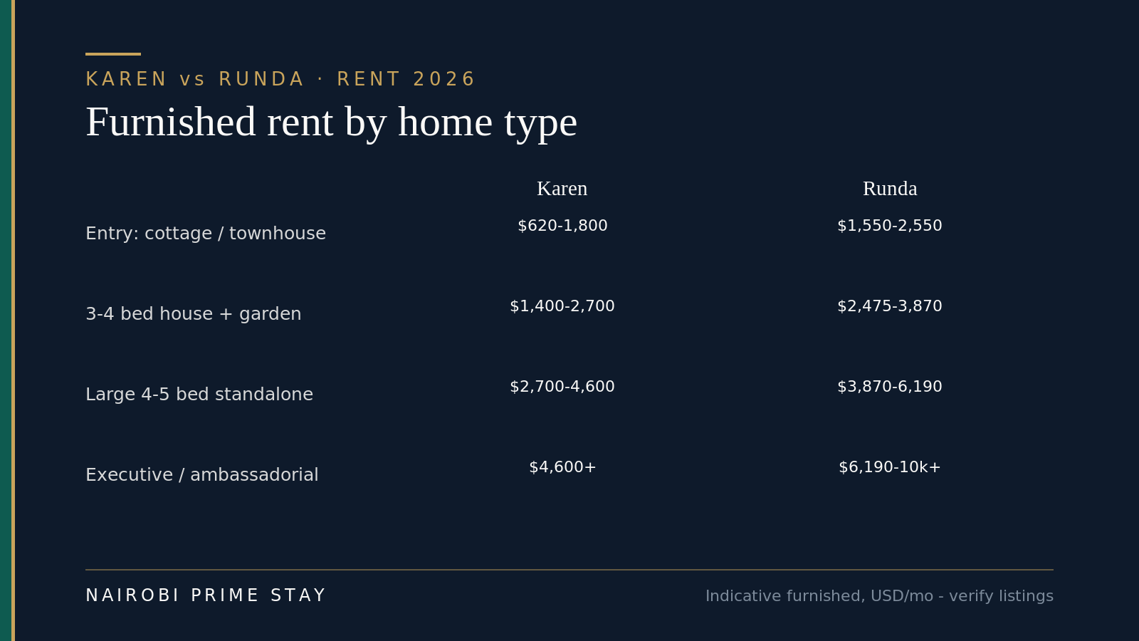 Karen versus Runda furnished monthly rent in 2026 by home type: an entry cottage, townhouse or one-to-two bed runs about $620–1,800 in Karen versus $1,550–2,550 in Runda; a three-to-four bed family house with garden about $1,400–2,700 in Karen versus $2,475–3,870 in Runda; a large four-to-five bed standalone about $2,700–4,600 in Karen versus $3,870–6,190 in Runda; and an executive or ambassadorial residence from about $4,600-plus in Karen versus $6,190 to over $10,000 in Runda.