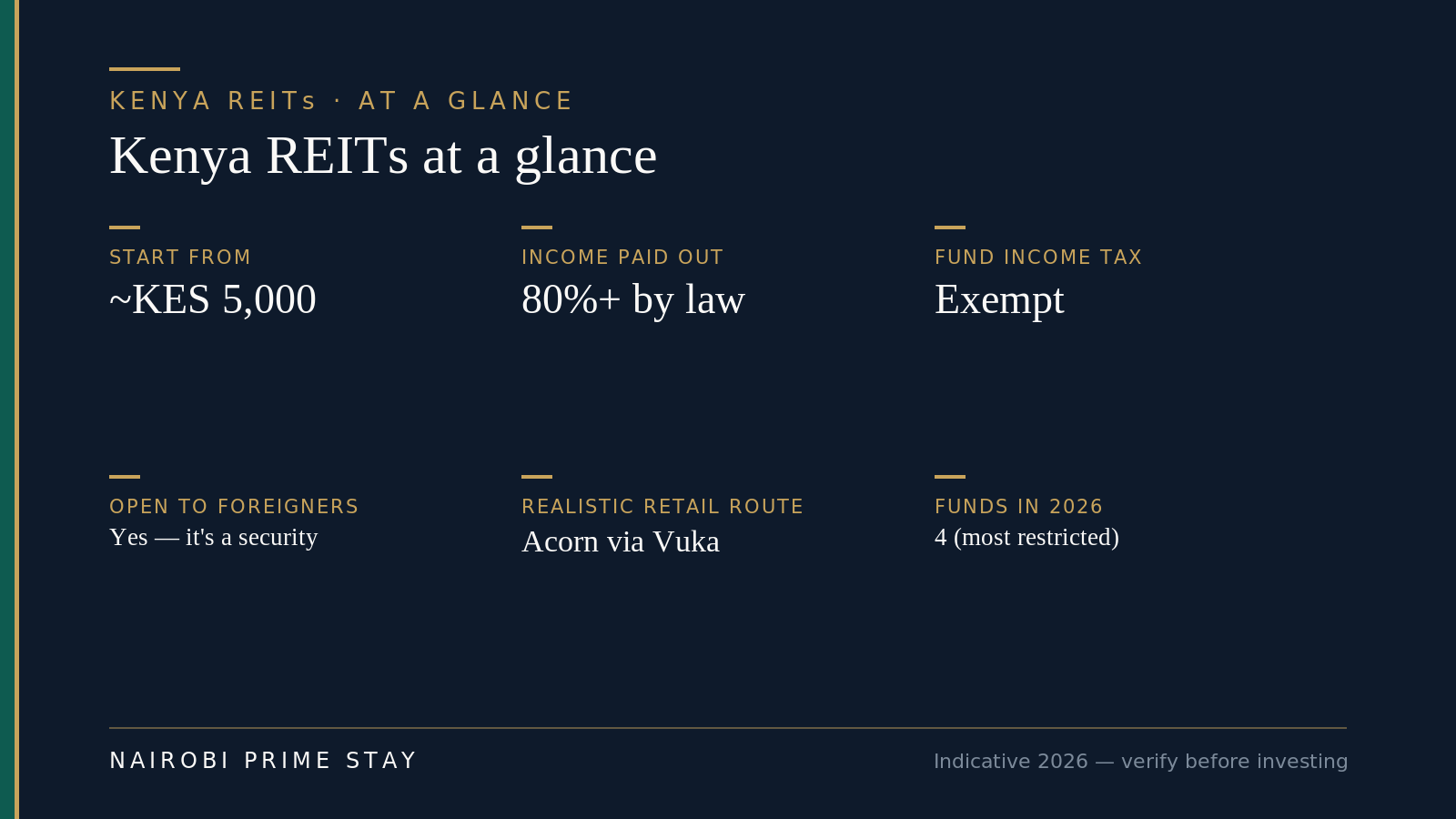 Kenya REITs at a glance: start from about KES 5,000, at least 80% of income paid out by law, exempt from income tax at the fund level, open to foreigners, Acorn via Vuka the realistic retail route, four REITs in 2026 with most of them restricted.