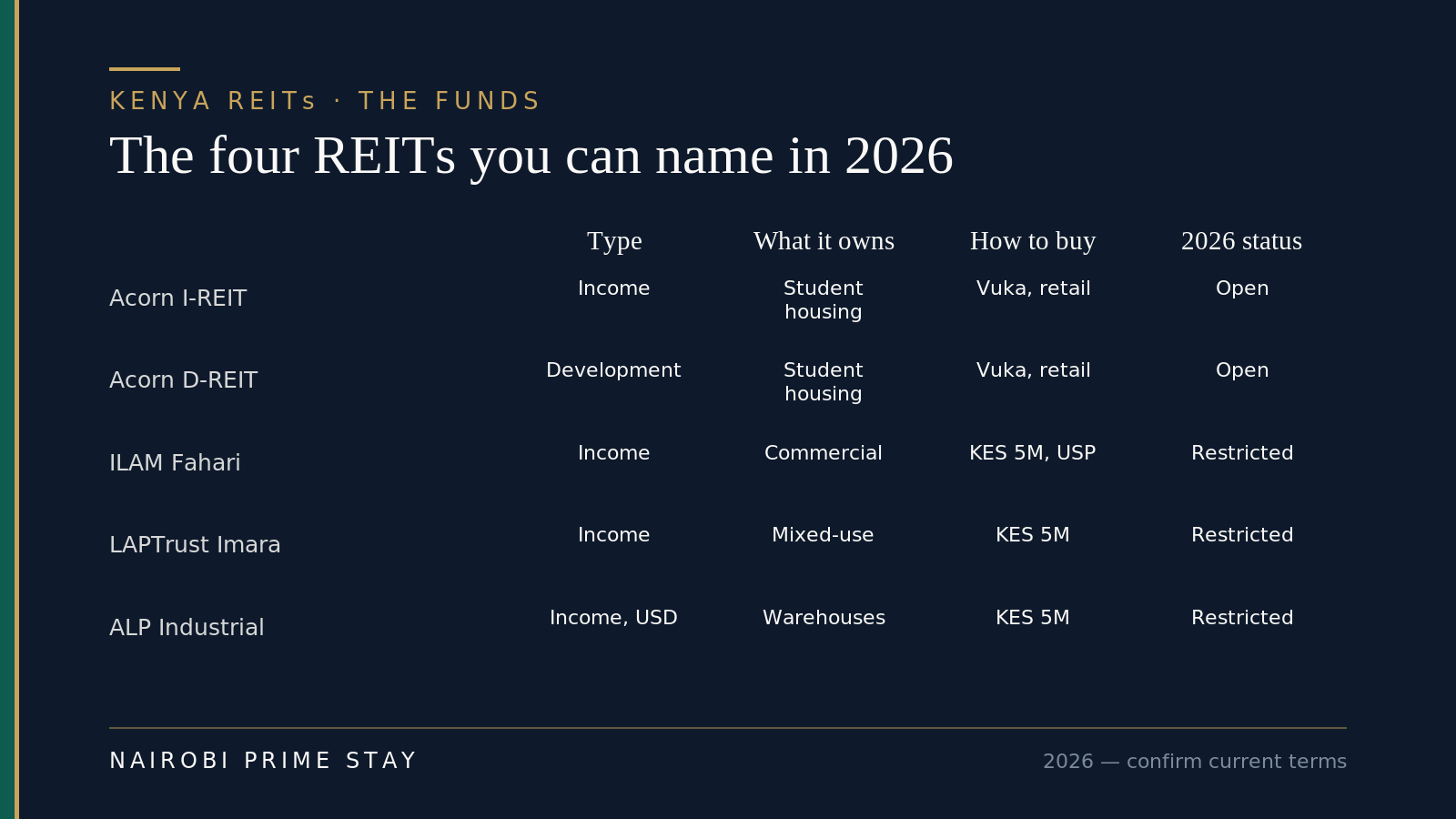 Comparison of Kenya's four REITs in 2026: the Acorn I-REIT and D-REIT own student housing and are open to retail investors via Vuka; ILAM Fahari (commercial), LAPTrust Imara (mixed-use) and the dollar-denominated ALP Industrial REIT (warehouses) are restricted to professional investors needing about KES 5 million.
