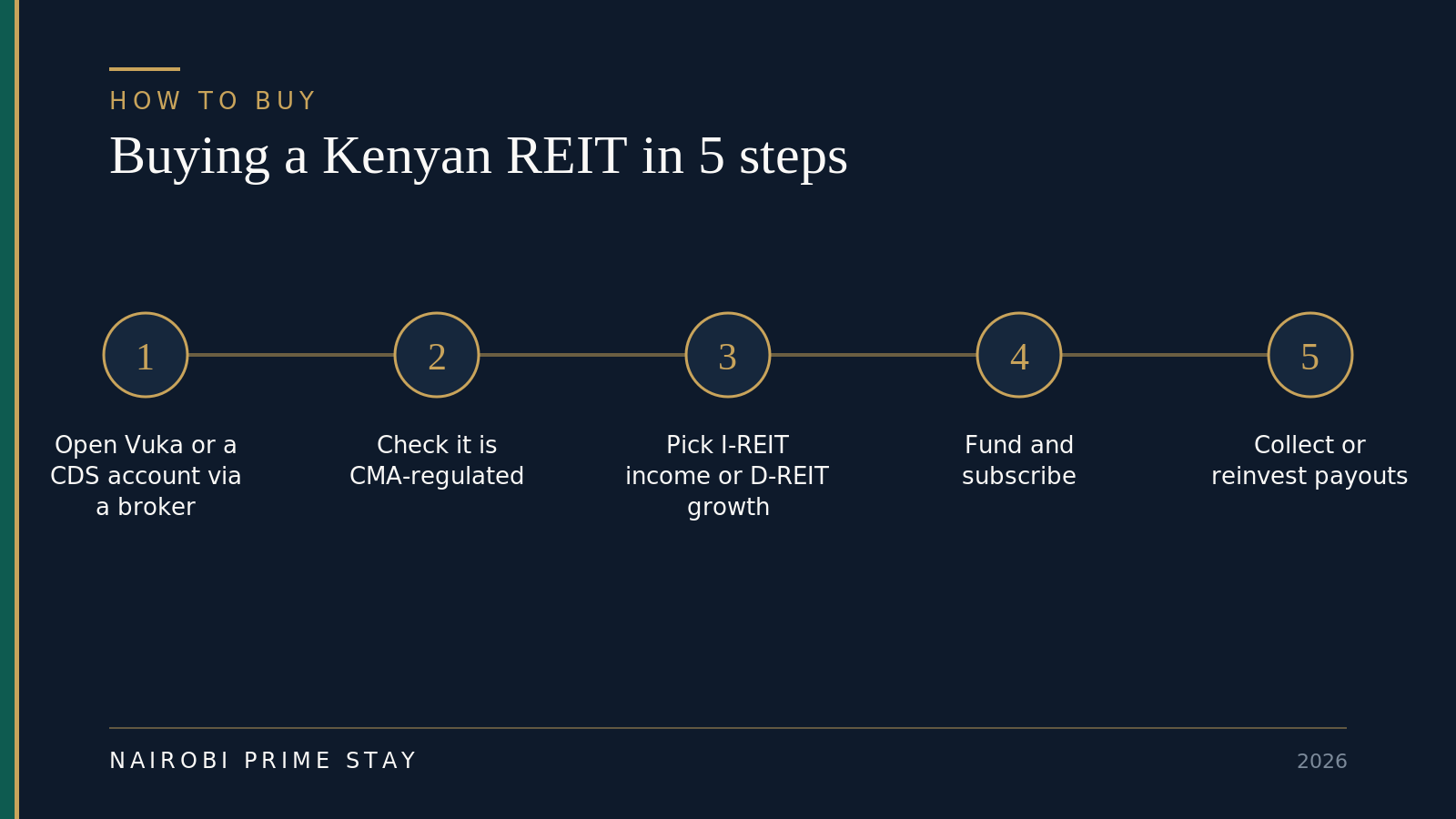 Buying a Kenyan REIT in five steps: open Vuka or a CDS account through a broker, check it is CMA-regulated, pick an I-REIT for income or D-REIT for growth, fund and subscribe, then collect or reinvest your payouts.