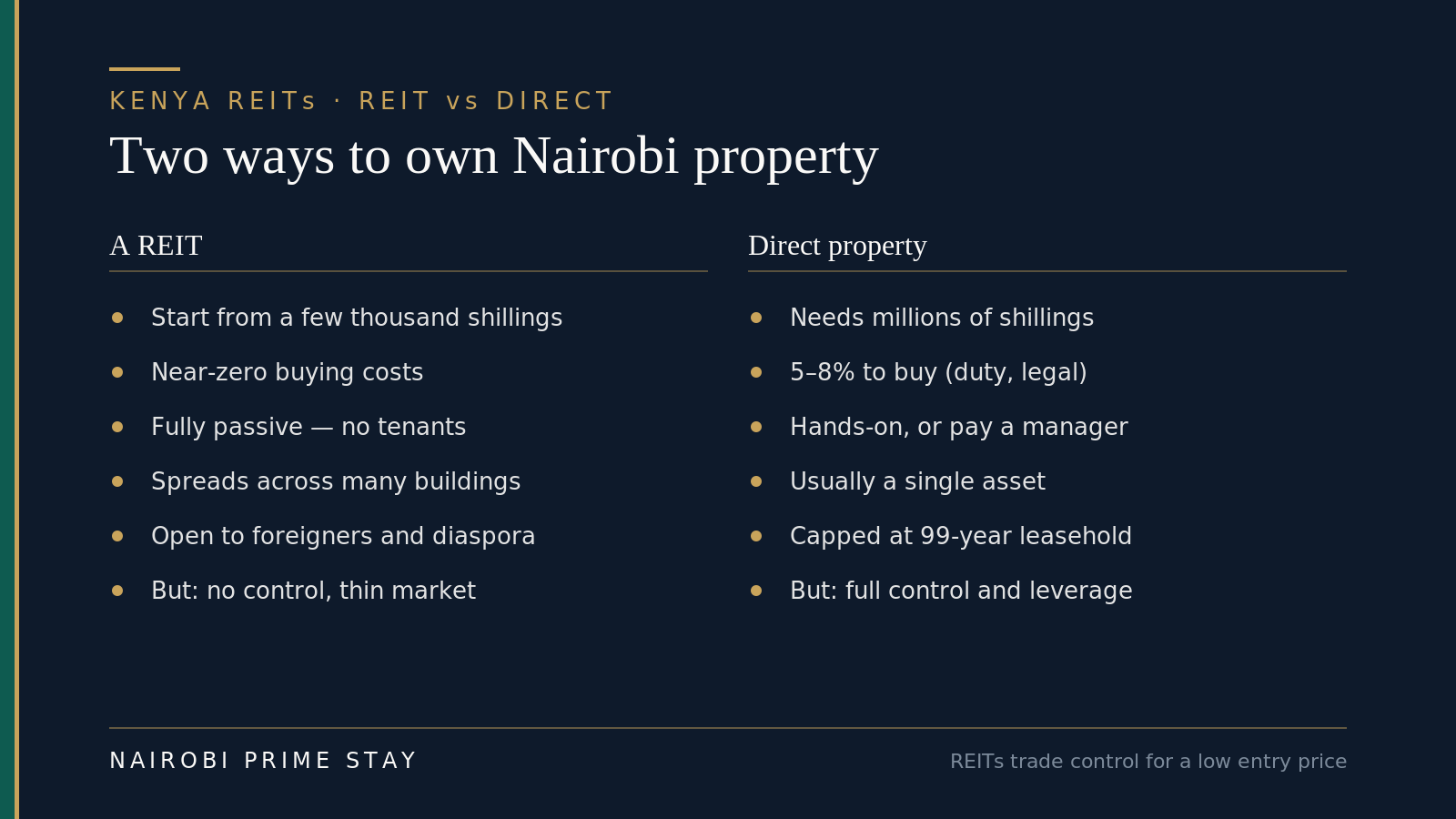 REITs versus direct property: REITs start from a few thousand shillings with near-zero buying costs, no effort and broad diversification but no control; direct property needs millions, costs 5–8% to buy, is illiquid and hands-on but gives full control.