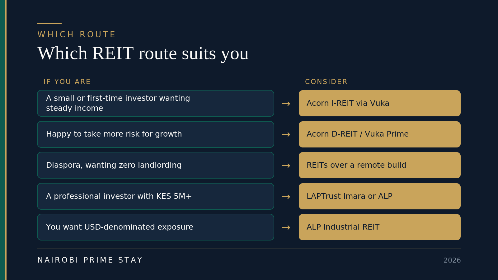 Which REIT route suits you: small or first-time income investors lean to the Acorn I-REIT via Vuka; growth-seekers to the Acorn D-REIT or Vuka Prime; diaspora investors to REITs over a remote build; professional investors with KES 5 million to LAPTrust Imara or ALP; and those wanting USD exposure to the ALP Industrial REIT.